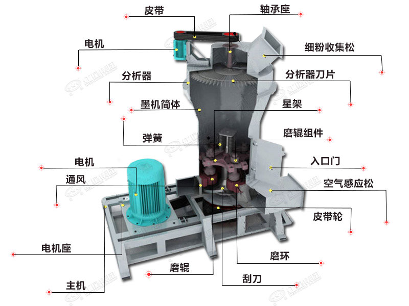 石灰石磨粉機(jī)結(jié)構(gòu) 石灰石磨粉機(jī)結(jié)構(gòu)