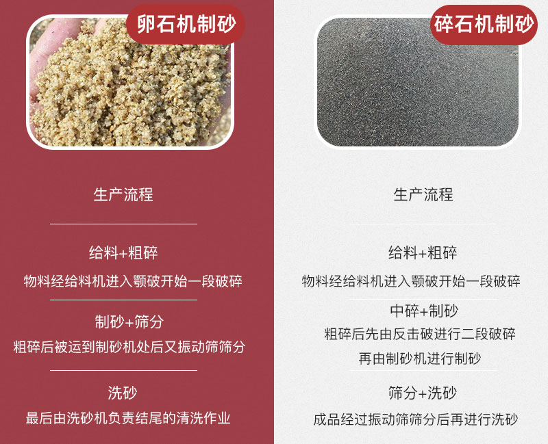 卵石機制砂與碎石機制砂生產流程