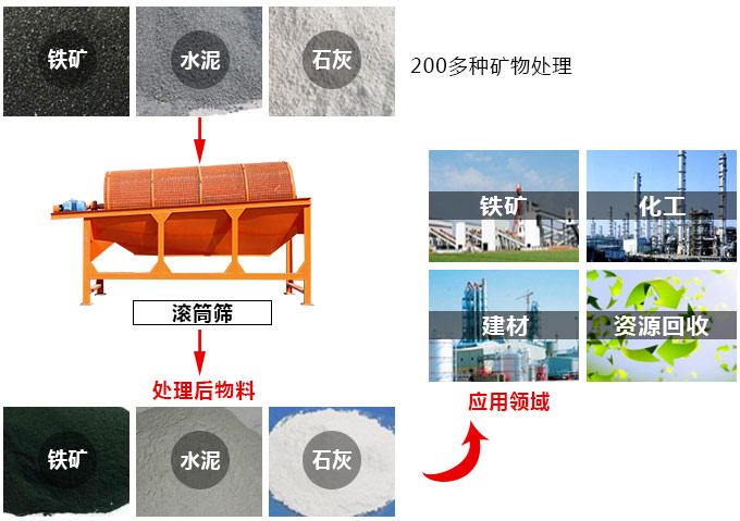 滾筒篩用途 滾筒篩用途