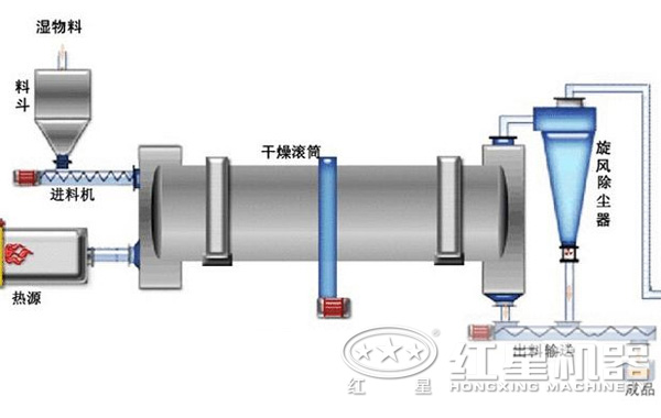 金礦粉烘干機(jī)結(jié)構(gòu) 金礦粉烘干機(jī)結(jié)構(gòu)