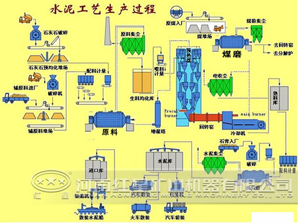 水泥生產(chǎn)設(shè)備工藝流程圖 水泥生產(chǎn)設(shè)備工藝流程圖