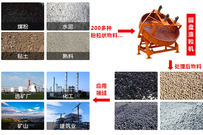 圓盤造粒機(jī)用途 圓盤造粒機(jī)用途